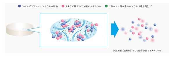 LOXONIN Quick Break 崩解示意