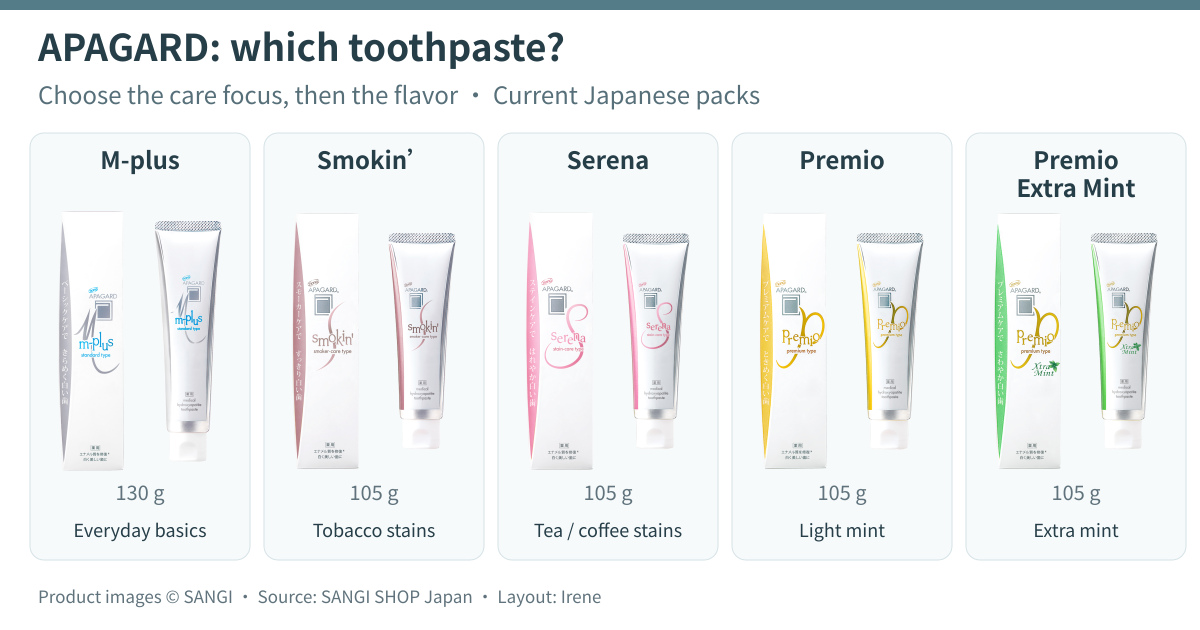 Japanese APAGARD toothpaste comparison with complete boxes and tubes: M-plus 130 g, Smokin’ 105 g, Serena 105 g, Premio 105 g and Premio Extra Mint 105 g, labeled everyday basics, tobacco stains, tea or coffee stains, light mint and extra mint