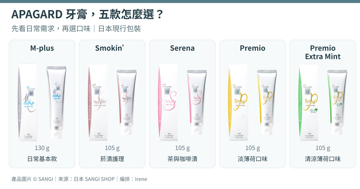 日本 APAGARD 五款牙膏比較封面，完整外盒與軟管由左至右為 M-plus 130 g、Smokin’ 105 g、Serena 105 g、Premio 105 g與Premio Extra Mint 105 g，分別標示日常基本款、菸漬護理、茶與咖啡漬、淡薄荷及清涼薄荷