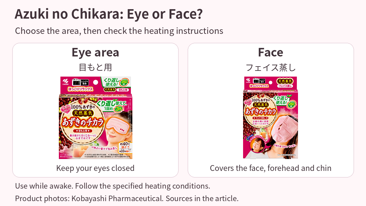 Whole packages of Azuki no Chikara eye and face warmers, compared by area of use