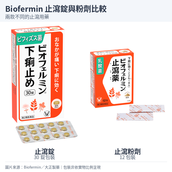 左為Biofermin止瀉錠30錠外盒與鋁箔片，右為止瀉粉劑12包外盒與獨立小包。