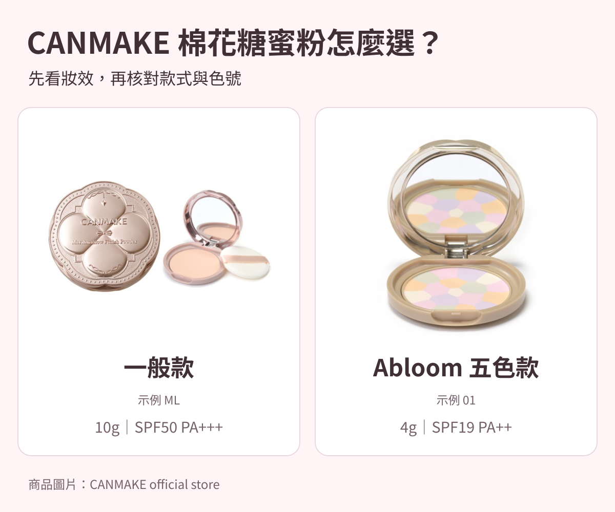 CANMAKE 棉花糖蜜粉餅比較：原版 ML 10g 與 Marshmallow Abloom 01 4g，兩款完整粉盒；以用途、取粉、卸除及補充粉芯選擇。