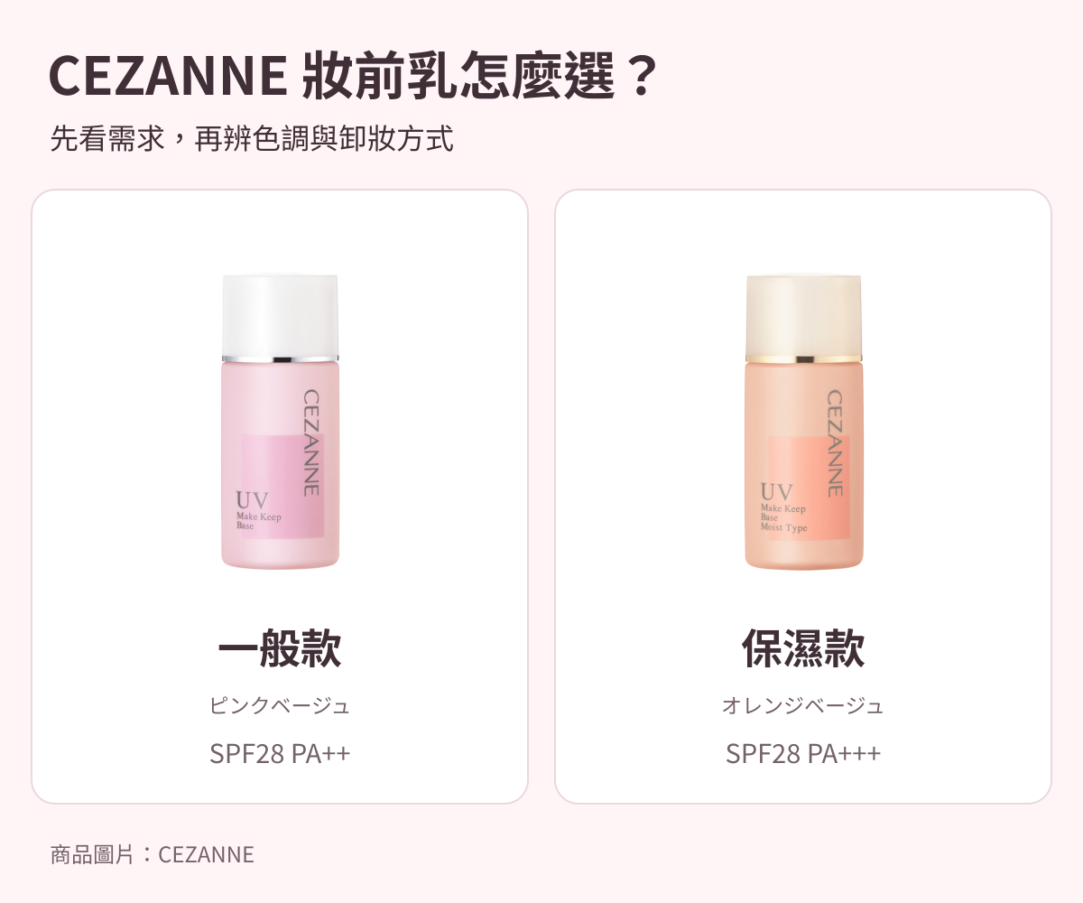 CEZANNE 妝前乳比較：左為一般款 Pink Beige 粉紅瓶，右為保濕型 Orange Beige 橘瓶；按油光、乾燥、色調與卸妝需求選擇。