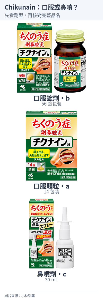 Chikunain b 錠劑、Chikunain a 顆粒與 Chikunain c 鼻噴劑包裝。