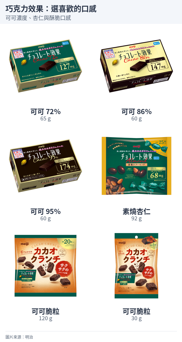 巧克力效果 72%、86%、95% 純巧克力、素燒杏仁，以及兩種袋裝容量的可可脆粒。