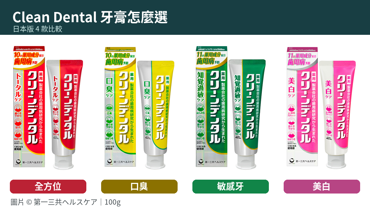 Clean Dental紅、黃、綠及粉紅美白款日本100g外盒與牙膏管比較