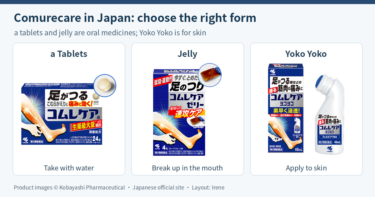 Three Japanese Comurecare products with complete official packs: a tablets taken with water, jelly broken up in the mouth and swallowed, and Yoko Yoko liquid applied to the skin