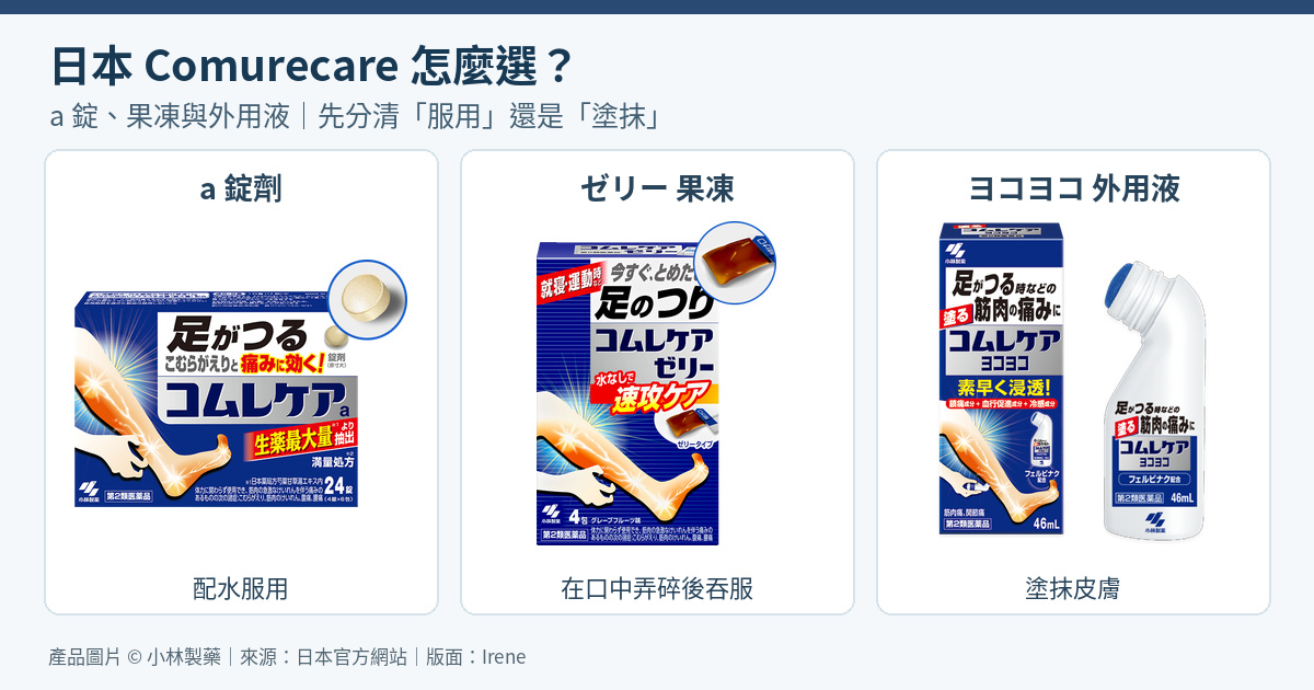 日本Comurecare三款比較：a錠劑配水服用，ゼリー果凍在口中弄碎後吞服，ヨコヨコ外用液塗抹皮膚；三款原廠完整包裝並列