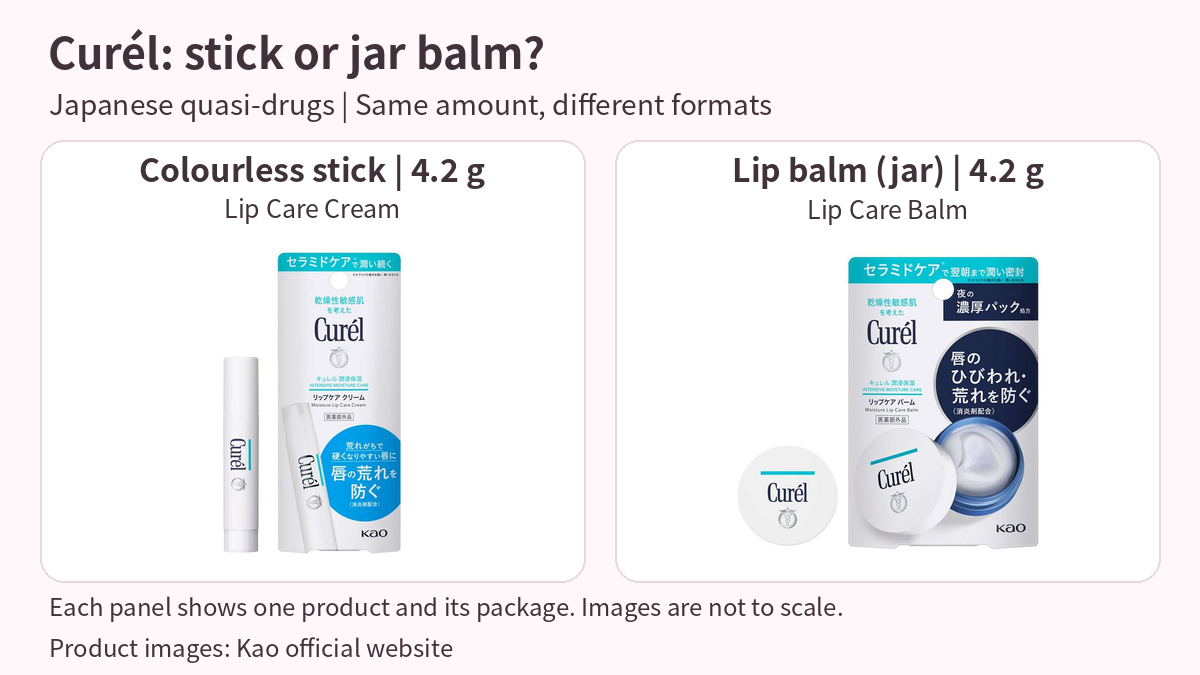 Complete official images of Curél Lip Care Cream colourless stick 4.2g and Lip Care Balm jar 4.2g. Each panel shows the package and container of one product: two Japanese quasi-drugs in total. Images are not to scale.