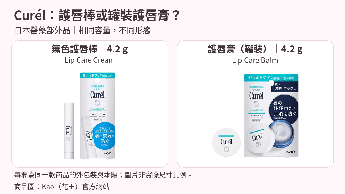 Curél Lip Care Cream無色護唇棒4.2g與Lip Care Balm罐裝護唇膏4.2g的完整官方照片。每欄的外包裝與本體是同一款商品，共比較兩款日本醫藥部外品；圖片非實際尺寸比例。