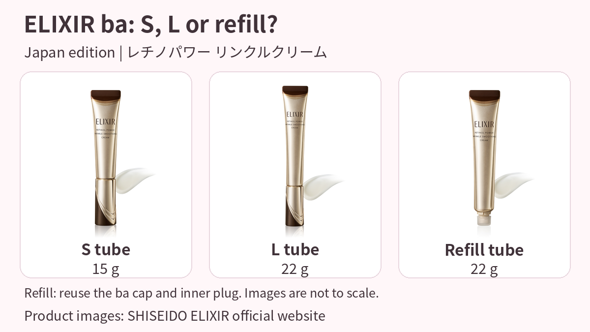 Complete official product images of Japan’s ELIXIR Retinopower Wrinkle Cream ba: S 15 g, L 22 g and the 22 g refill tube, which reuses the ba cap and inner plug.