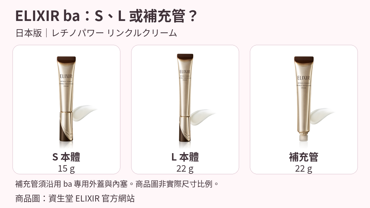 日本 ELIXIR レチノパワー リンクルクリーム ba：S 本體 15 g、L 本體 22 g 與補充管 22 g 的完整官方商品圖；補充管需沿用 ba 專用外蓋與內塞。