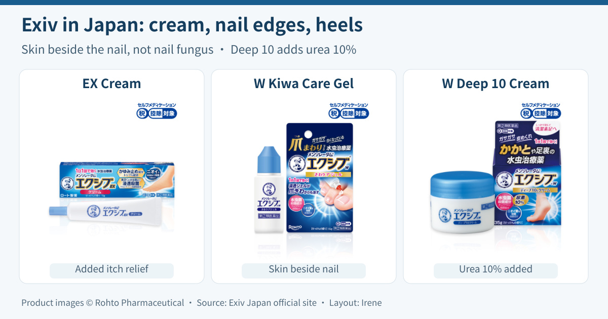 Japanese Exiv EX Cream, W Kiwa Care Gel and W Deep 10 Cream; skin beside the nail is distinct from the nail, and Deep 10 adds urea 10%
