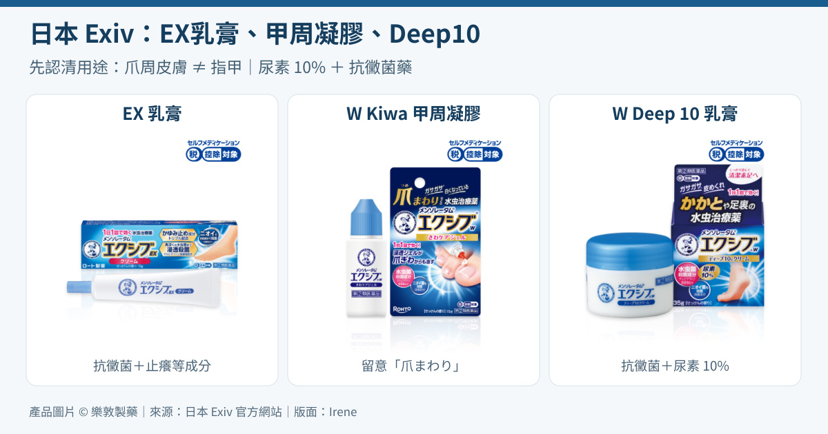 日本曼秀雷敦Exiv EX乳膏、Wきわ凝膠及W Deep 10乳膏比較；爪周皮膚不等於指甲，Deep 10含抗黴菌藥及10%尿素