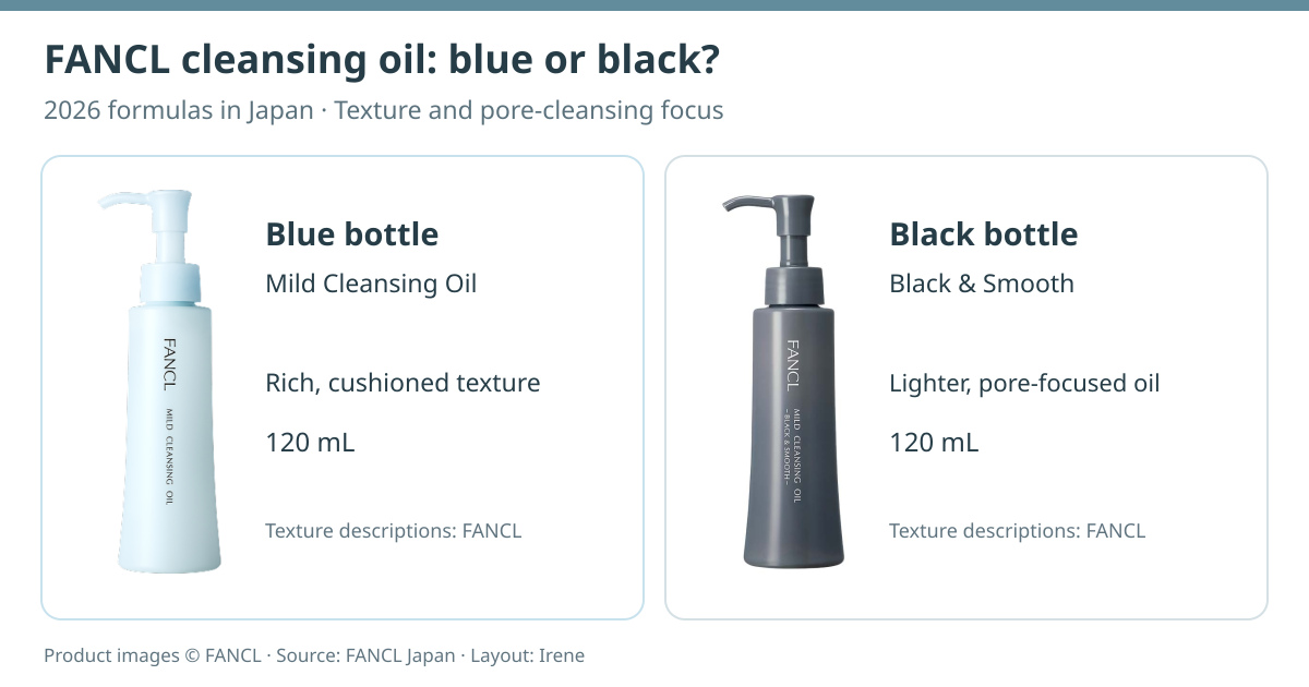 FANCL Japan 2026 cleansing-oil comparison: complete blue Mild Cleansing Oil 120 mL bottle with a rich, cushioned texture label, and complete black Black & Smooth 120 mL bottle with a lighter, pore-focused label