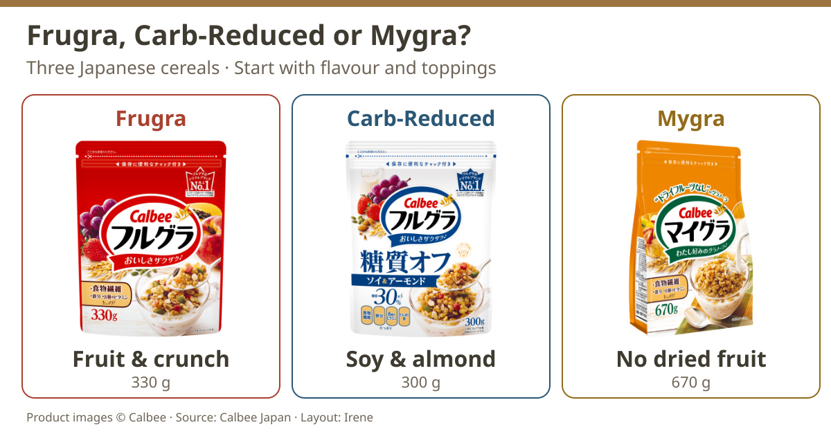 Calbee Japan cereal comparison: whole Frugra330g, carbohydrate-reduced Frugra300g and Mygra670g bags, with fruit, soy-and-almond and no-dried-fruit selection labels