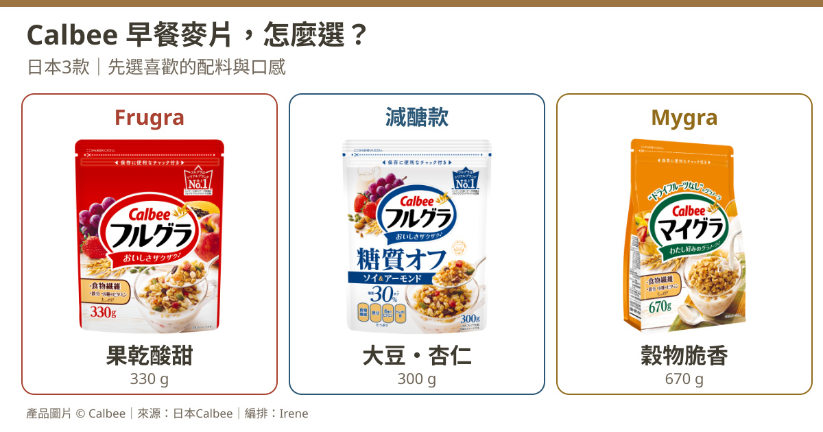 Calbee日本早餐麥片比較：Frugra330g、糖質オフ300g及Mygra670g完整袋裝，分別標示果乾酸甜、大豆杏仁、穀物脆香