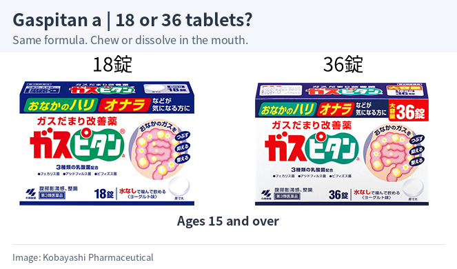 Gaspitan a 18-tablet and 36-tablet packages, the same formula for ages 15 and over.