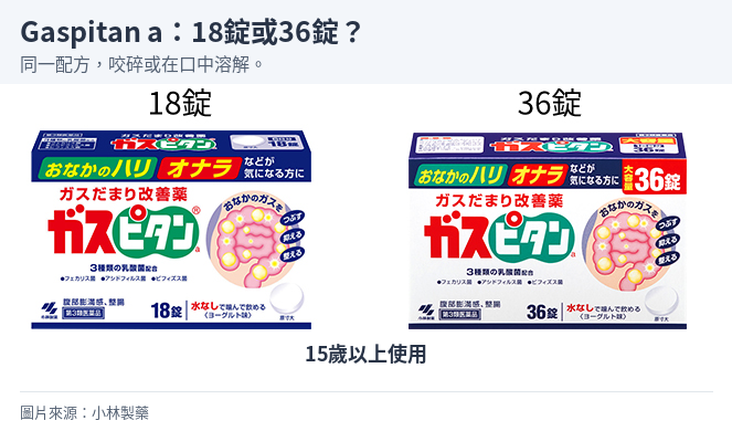 Gaspitan a 18錠與36錠包裝，同一配方，15歲以上使用。