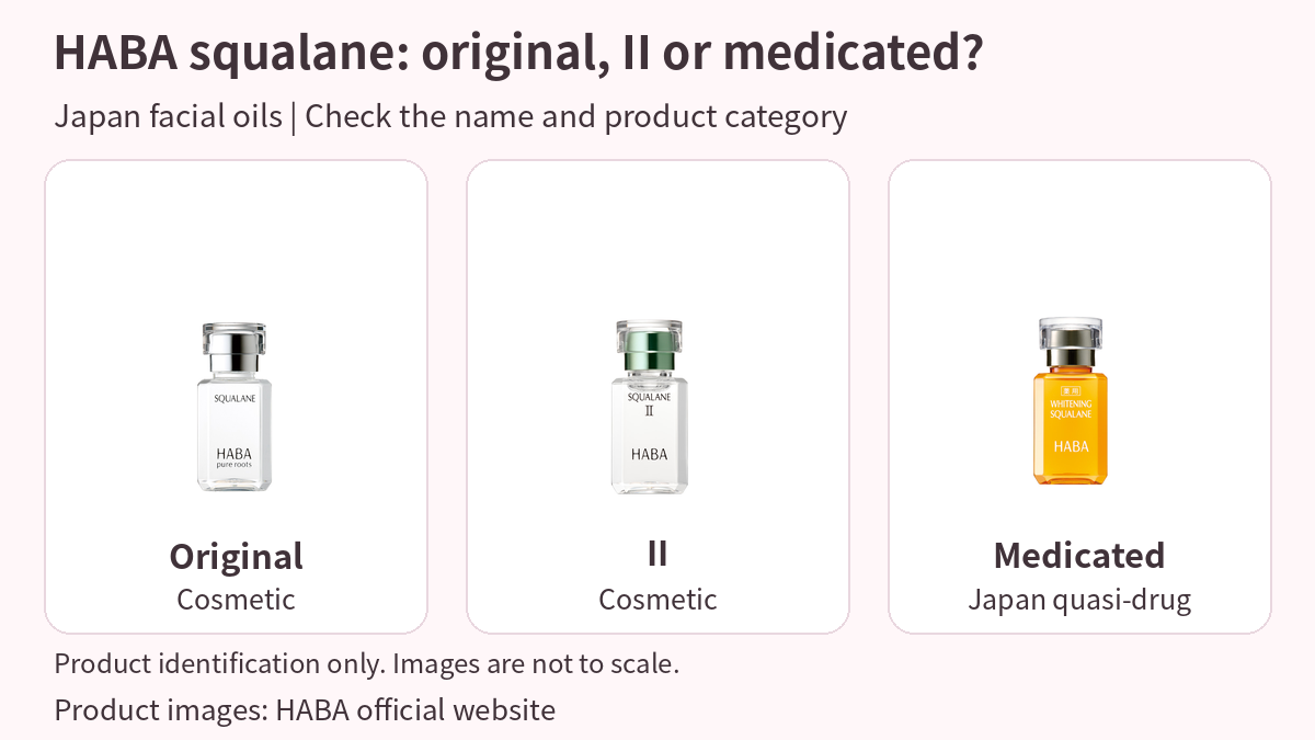 Complete official bottle images of HABA original Squalane, Squalane II and Medicated Whitening Squalane; the first two are cosmetics and the medicated product is a Japanese quasi-drug.