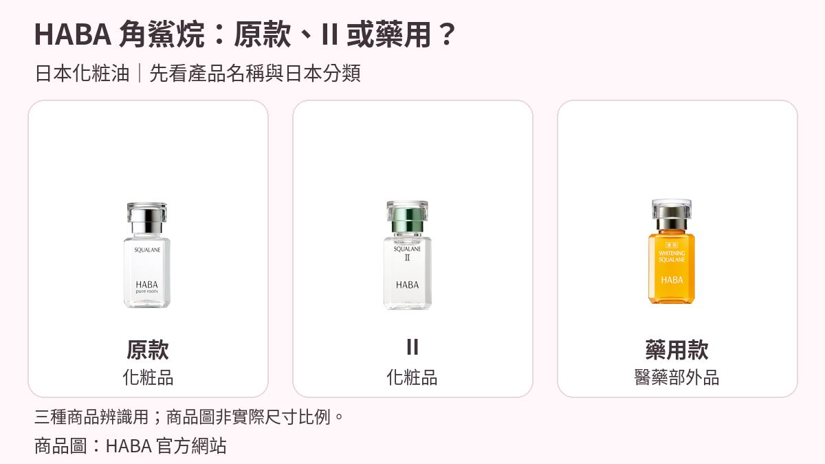 HABA 高品位スクワラン原款、スクワラン II 與薬用ホワイトニングスクワラン的完整官方瓶身圖；前兩款是化粧品，藥用款為日本醫藥部外品。