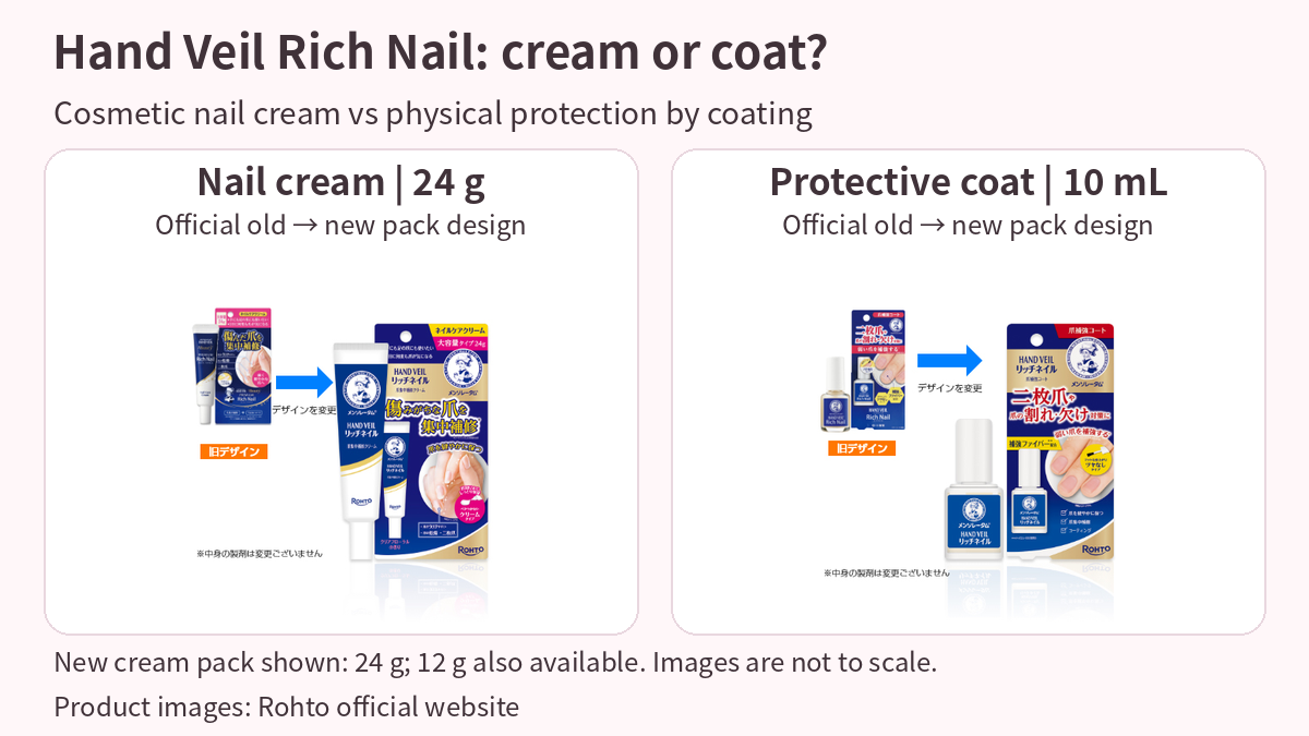 Official Rohto Hand Veil Rich Nail cream and protective coat 10mL package images; the new cream package is labelled 24g. Each panel includes old-to-new packaging for the same type, not additional products. Images are not to scale.