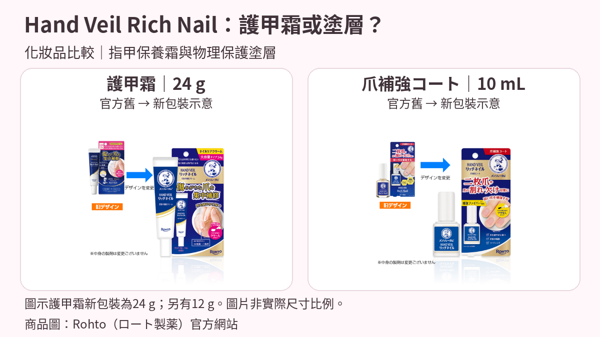 Rohto Hand Veil Rich Nail護甲霜與爪補強コート10mL的官方包裝圖片，護甲霜新包裝標示24g。每欄包含同一類型的舊到新包裝示意，不是新增比較商品；圖片非實際尺寸比例。