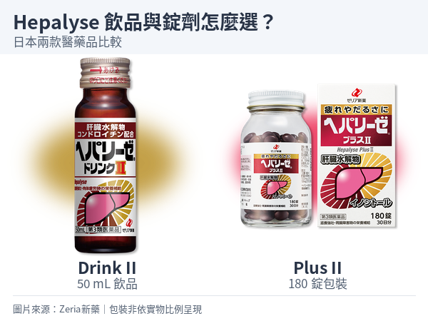 左為Hepalyse Drink II 50 mL飲品，右為Plus II 180錠外盒與瓶身。