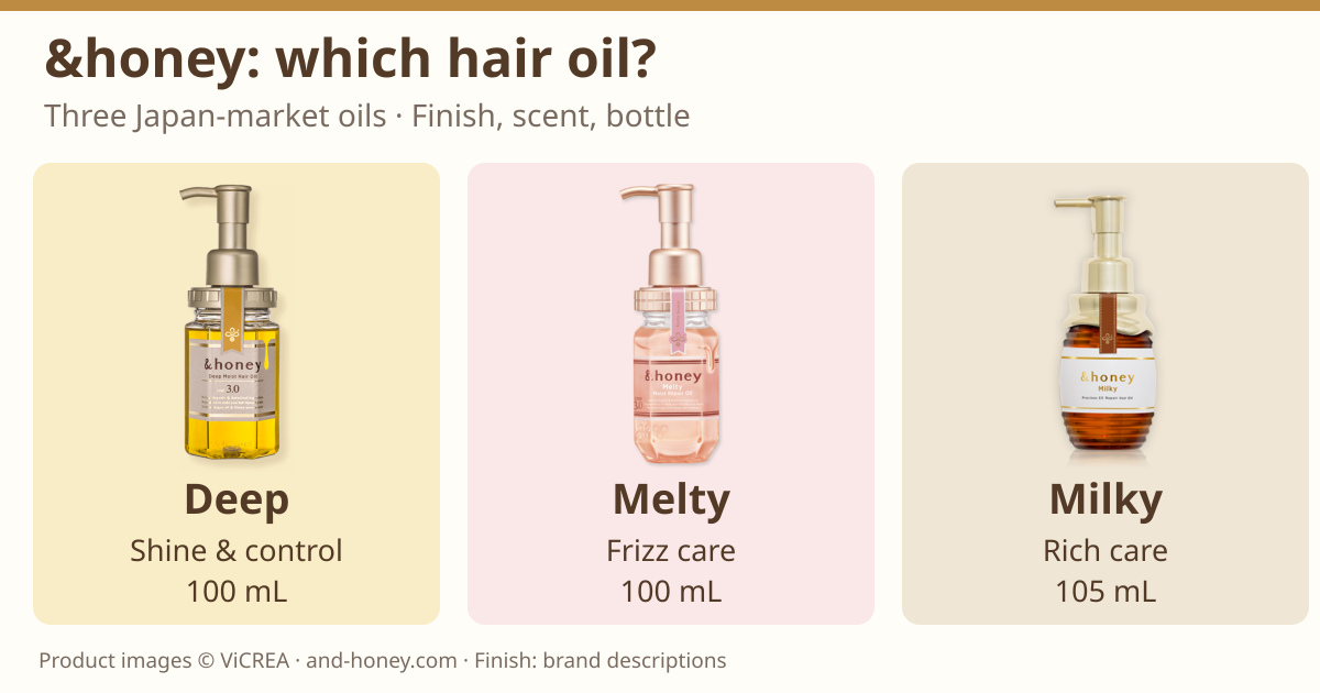 Three Japanese &honey hair oils: complete Deep 100mL, Melty 100mL and Milky 105mL bottles, with manufacturer-positioned finish labels