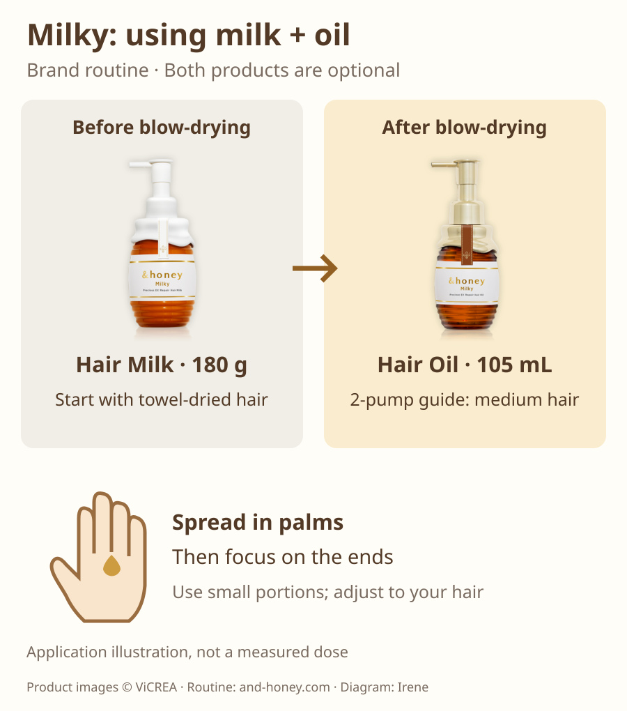 Optional Milky milk-and-oil routine: Hair Milk180g before blow-drying and Hair Oil105mL afterward; two-pump oil guide for medium hair; schematic palm application is not a measured dose