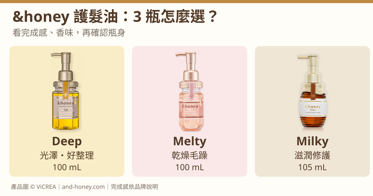 日本&honey三款護髮油比較：Deep 100mL光澤與好整理、Melty 100mL乾燥毛躁、Milky 105mL滋潤修護，呈現三支完整瓶身
