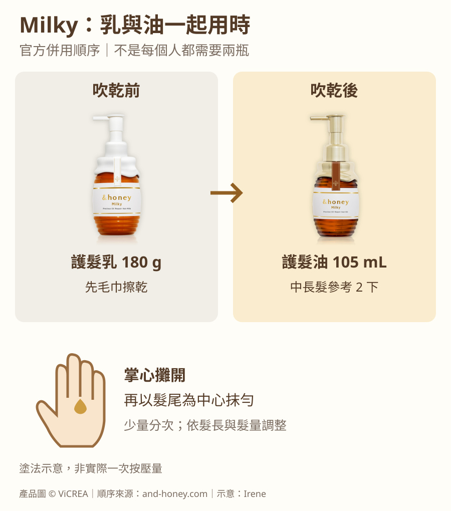 Milky乳油併用示意:毛巾擦乾後護髮乳180g、吹乾後護髮油105mL,中長髮油量參考2下;先在掌心攤開再以髮尾為中心抹勻