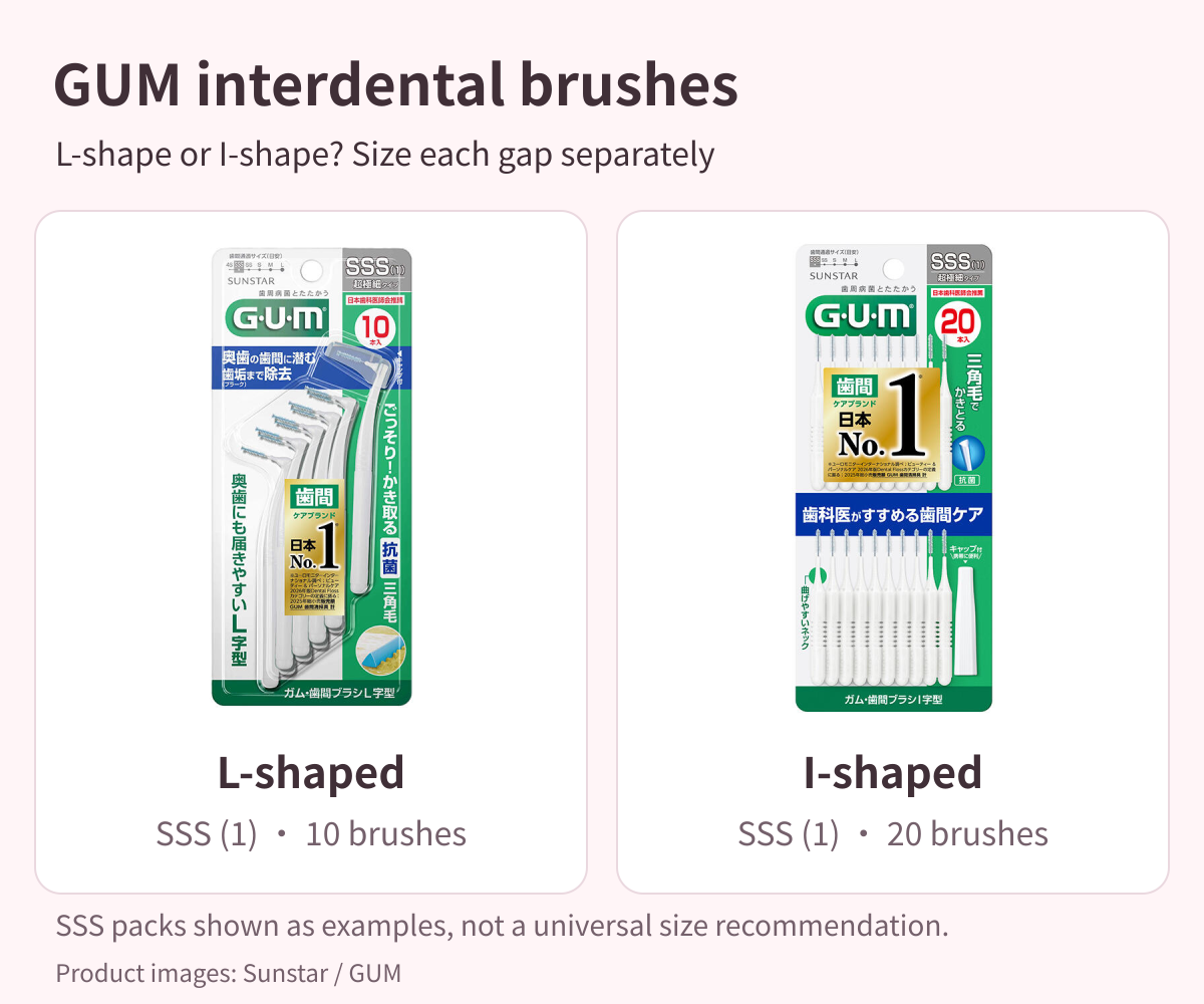 Japanese GUM L-shaped and I-shaped interdental brush packs; both photos show SSS(1) examples, not a universal recommended size.