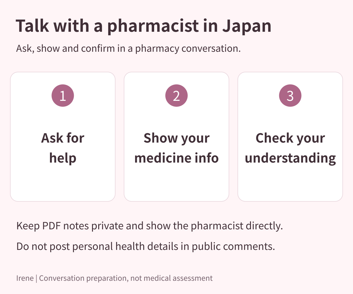 Pharmacy conversation guide: ask for help, show medicine information and check understanding; keep PDF notes private and do not post personal health details.