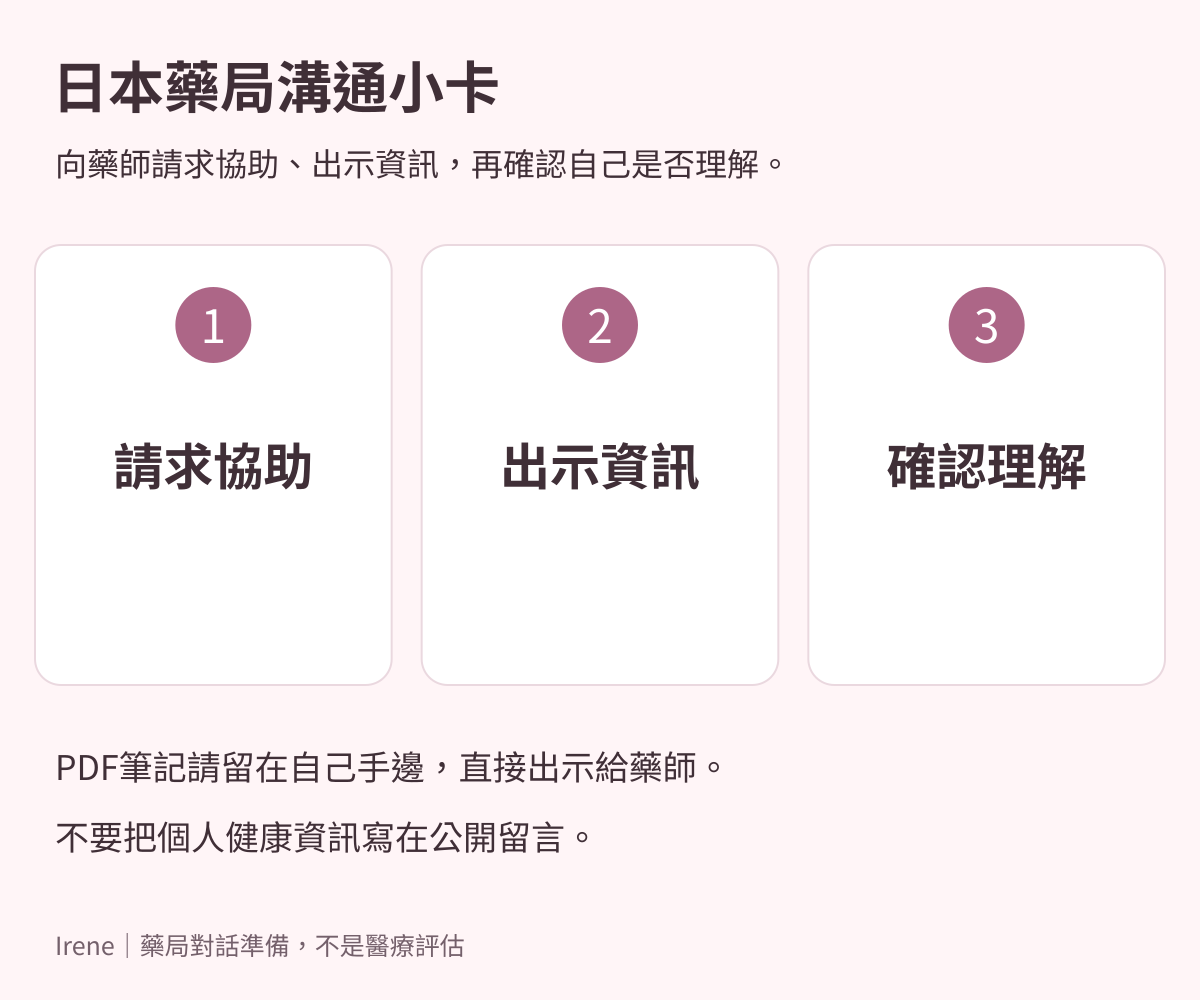 日本藥局溝通圖解：請求協助、出示資訊、確認理解；PDF筆記自己保管，不公開個人健康資訊。