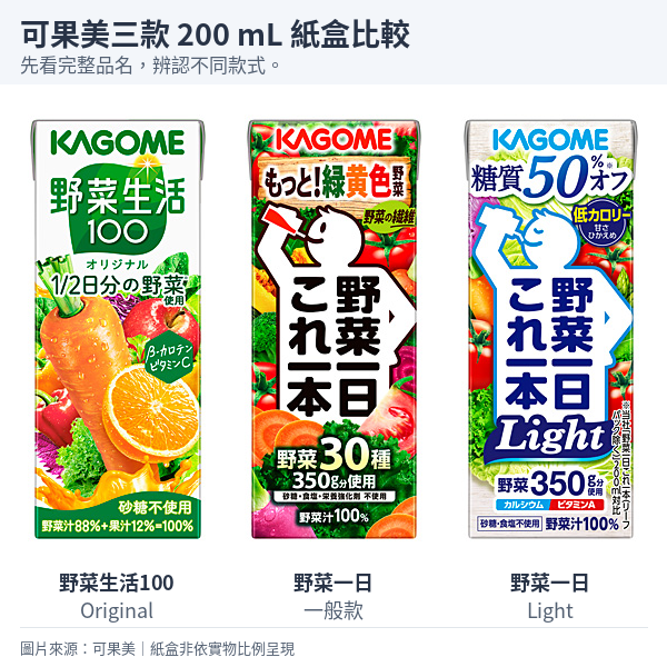 由左至右為可果美野菜生活100 Original、野菜一日これ一本一般款與Light，均為200 mL紙盒。