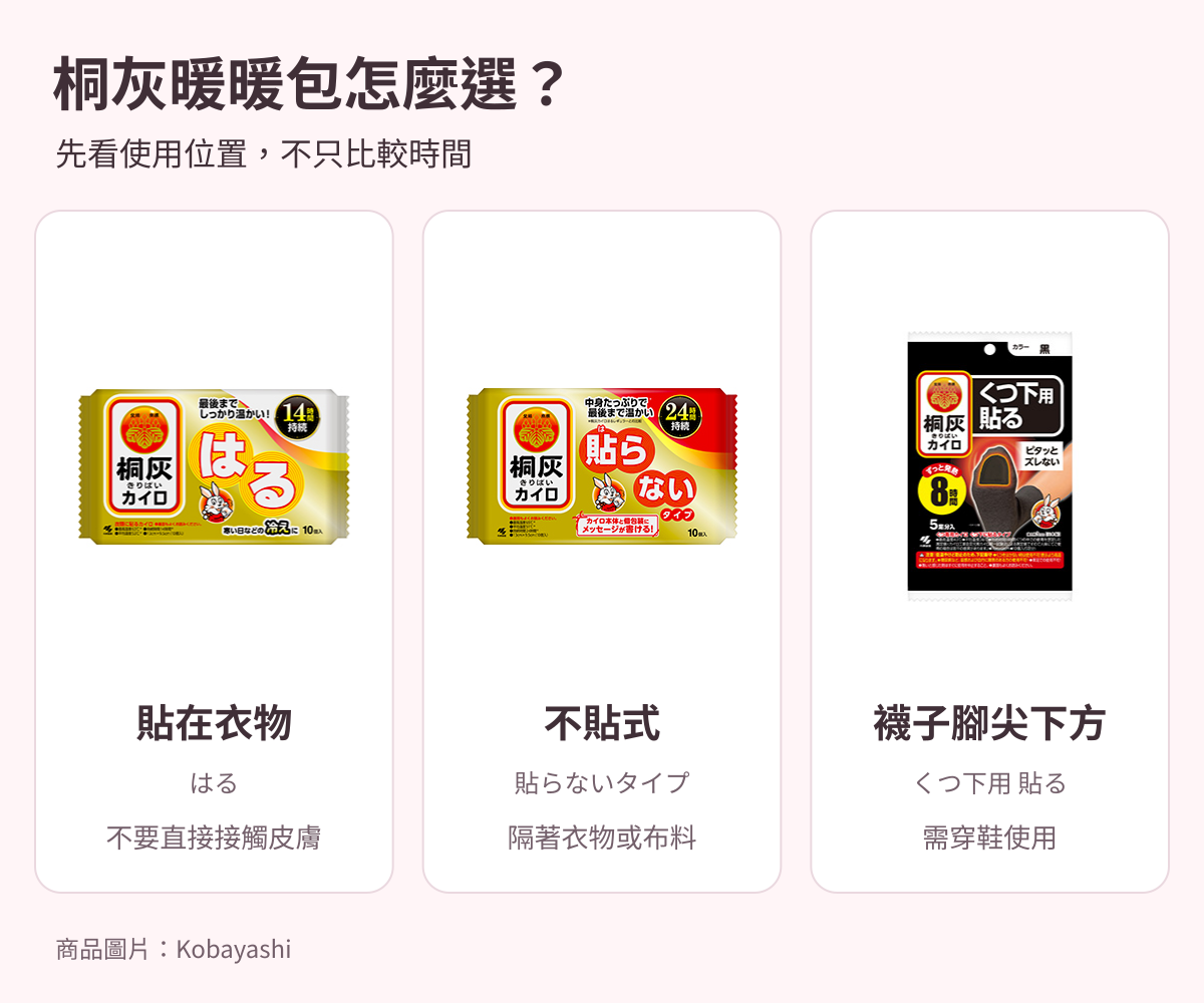 桐灰暖暖包三款比較：衣物貼式、不貼式與襪用貼式，按使用位置選擇並遵守各款注意事項