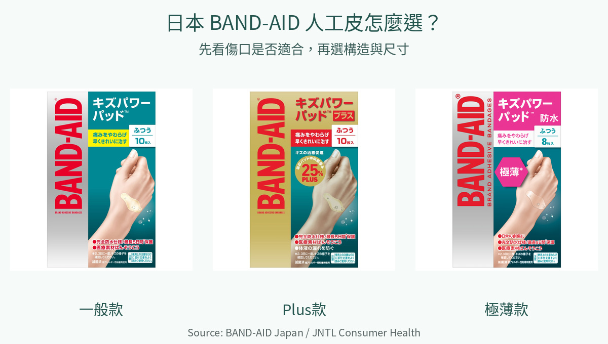 日本BAND-AID人工皮一般、Plus與極薄款完整包裝比較