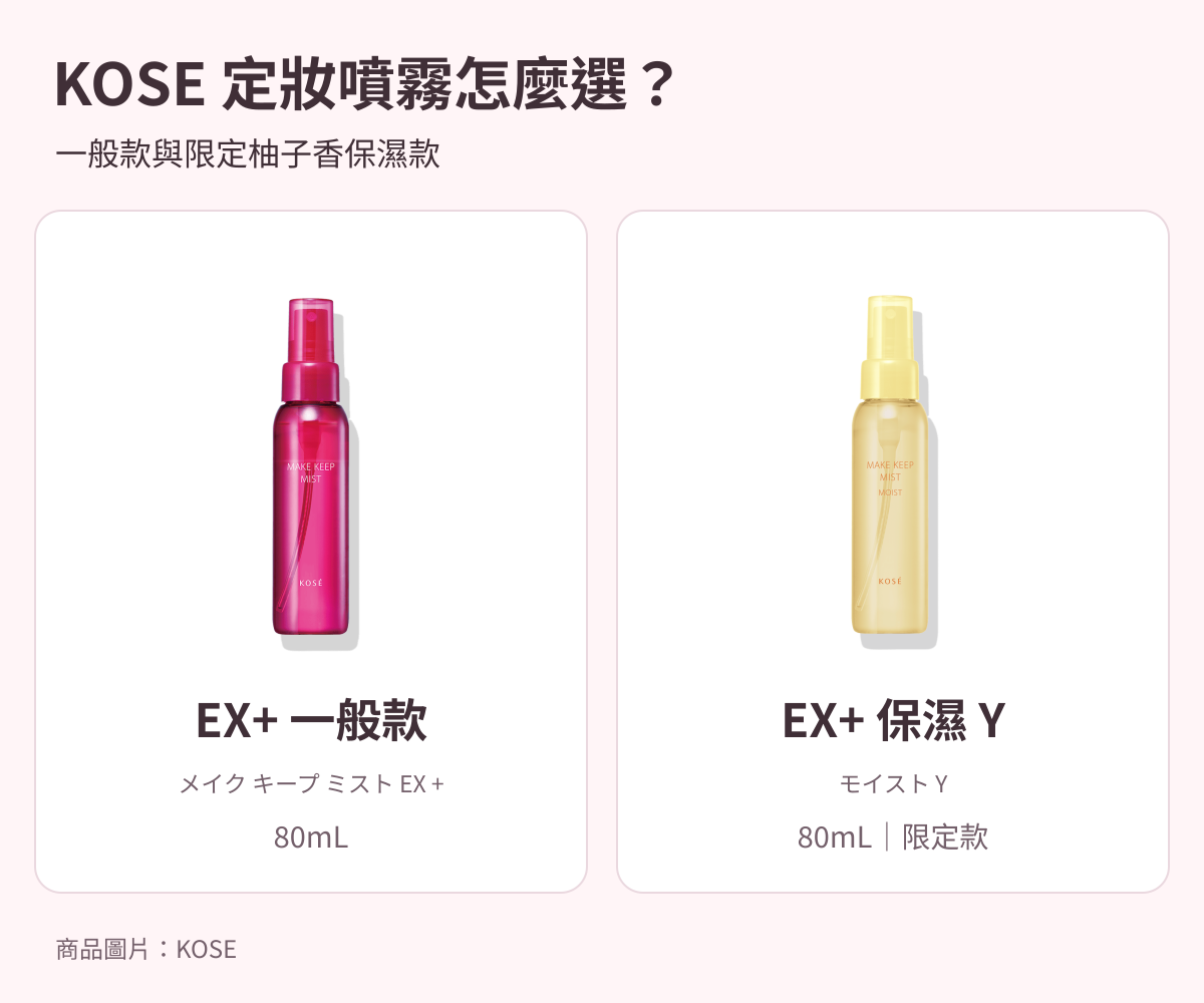 KOSE 定妝噴霧比較：左為一般款 EX+ 80mL，右為限定柚子香 Moist Y 80mL；先比較妝感、香味與噴法。