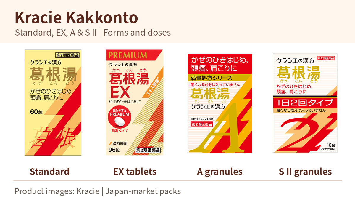 Four official Japan-market Kracie Kakkonto boxes: Standard tablets, EX tablets, A granules and S II granules