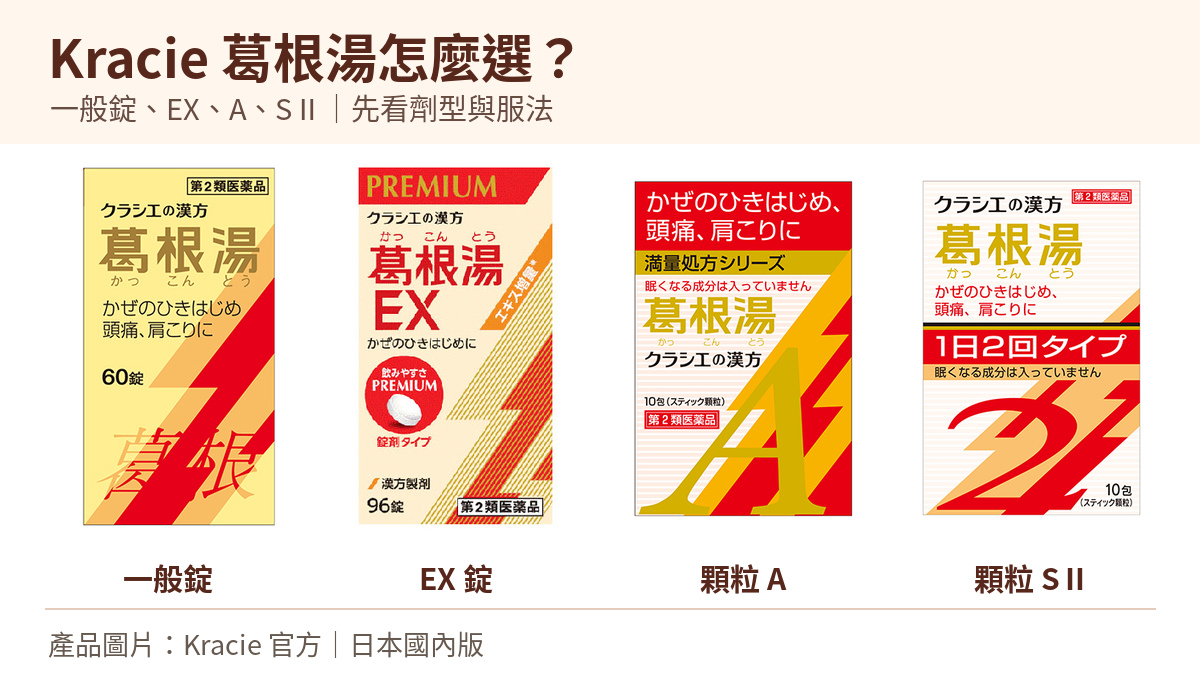 Kracie葛根湯一般錠、EX錠、顆粒A與顆粒SⅡ的四款日本官方外盒