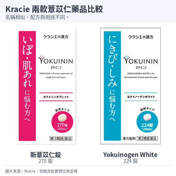 粉紅色270錠新薏苡仁錠包裝，以及藍色224錠Yokuinogen White包裝。