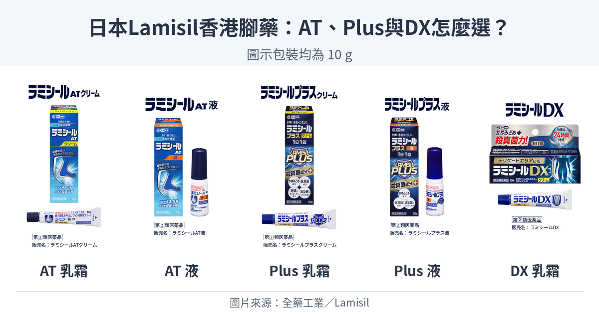 日本Lamisil五款10g產品的原始外盒與容器，由左至右為AT乳霜、AT液、Plus乳霜、Plus液與DX乳霜。