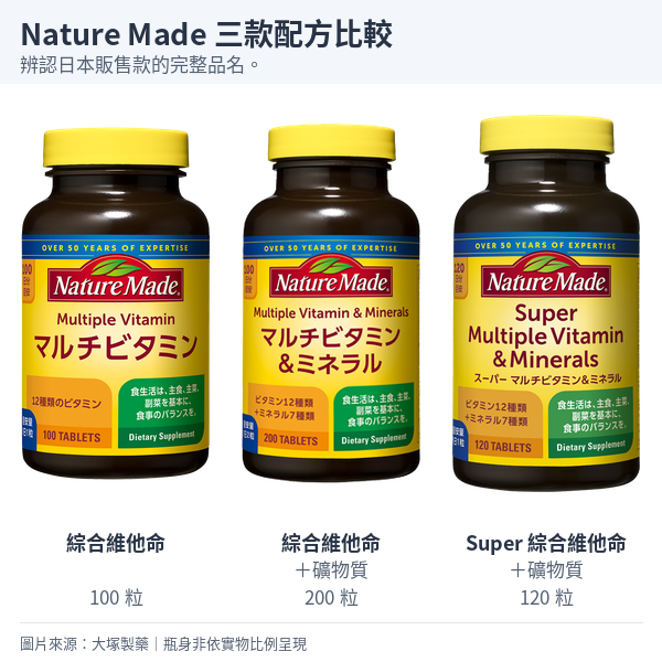 由左至右為日本Nature Made綜合維他命、綜合維他命與礦物質，以及Super綜合維他命與礦物質。