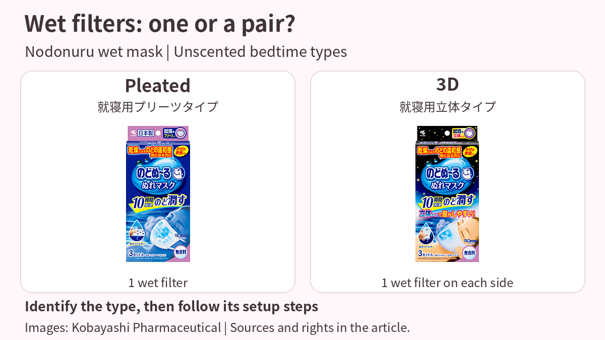 Complete unscented Nodonuru bedtime mask boxes: pleated on the left and 3D on the right, with labels for one wet filter versus one on each side