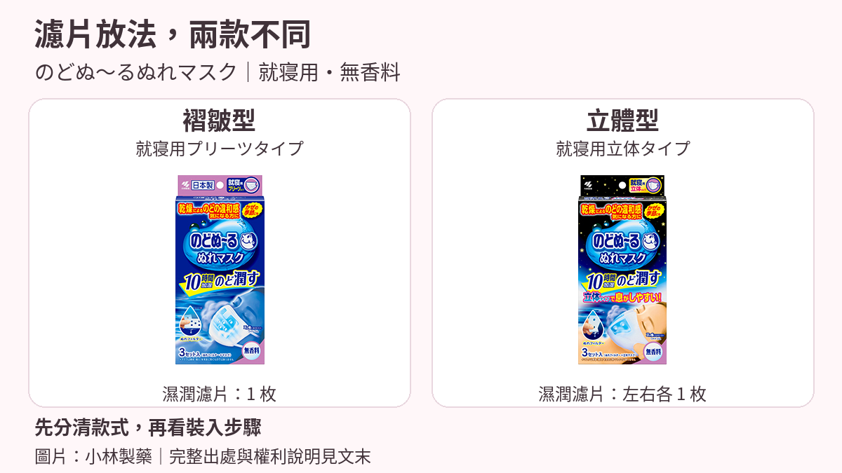 のどぬ～るぬれマスク就寝用無香料兩款完整包裝，左為褶皺型，右為立體型，分別標示濕潤濾片1枚與左右各1枚