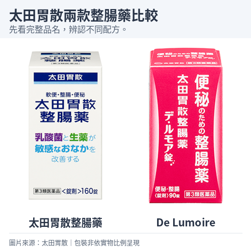 白底藍字的太田胃散整腸藥160錠外盒，以及紅色De Lumoire 90錠外盒。