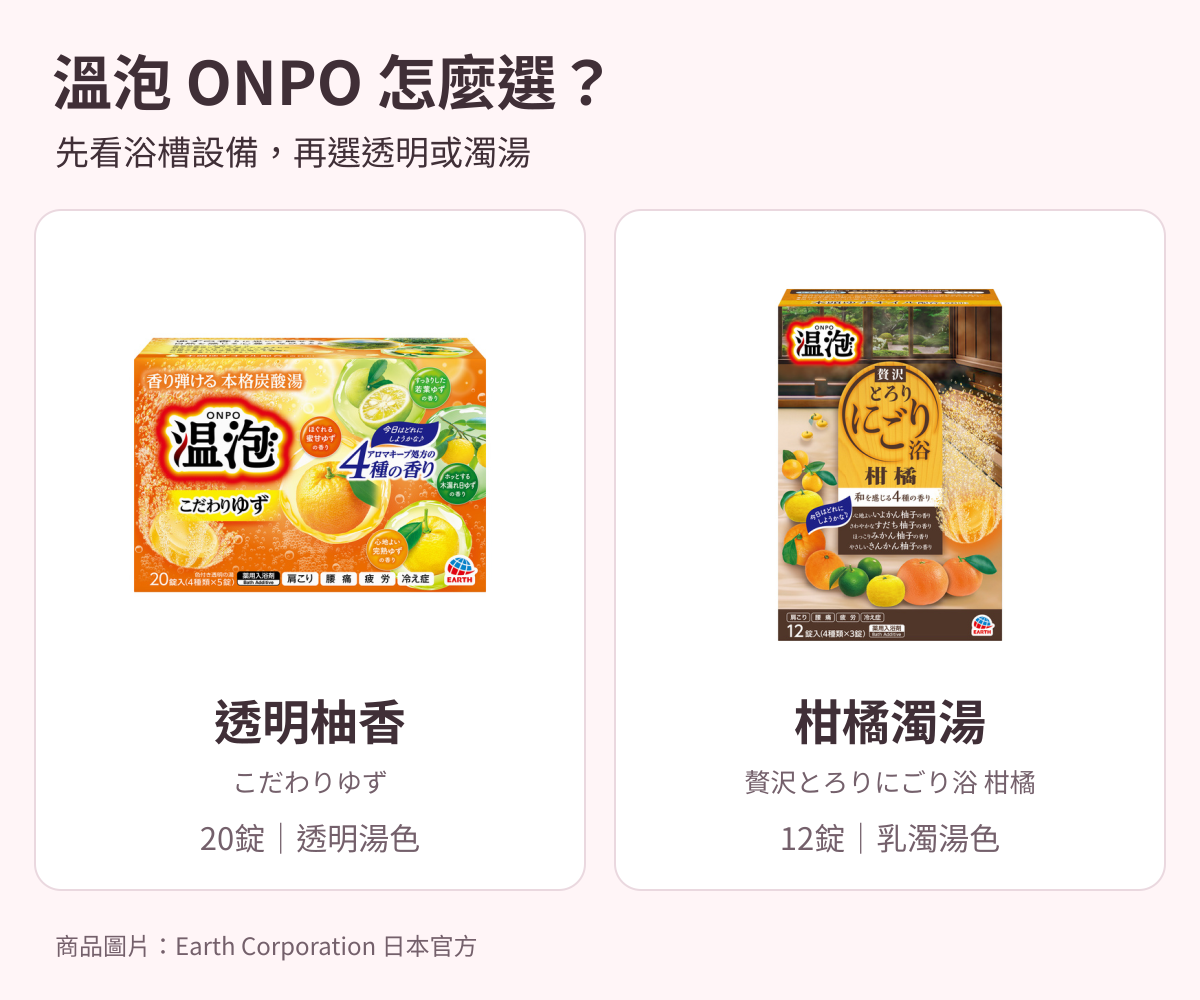 溫泡 ONPO 兩款比較：左為こだわりゆず透明柚子20錠，右為贅沢とろりにごり浴柑橘濁湯12錠；先確認浴槽設備。