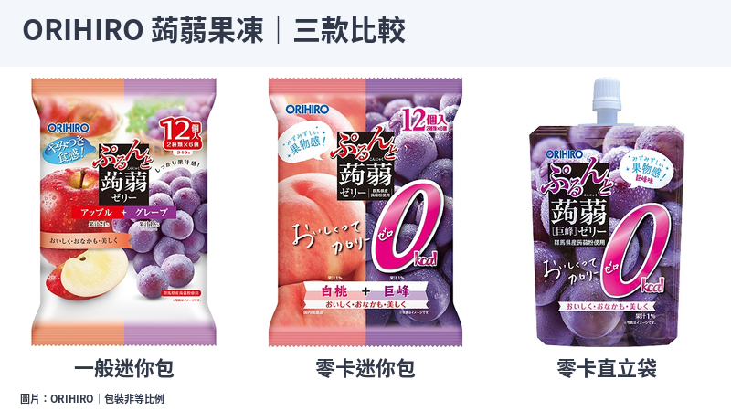 ORIHIRO一般迷你包、零卡迷你包與零卡直立式蒟蒻果凍包裝比較