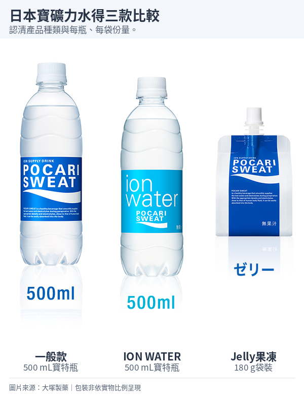 日本寶礦力水得一般款與ION WATER500 mL寶特瓶，以及Jelly180 g吸嘴果凍袋。